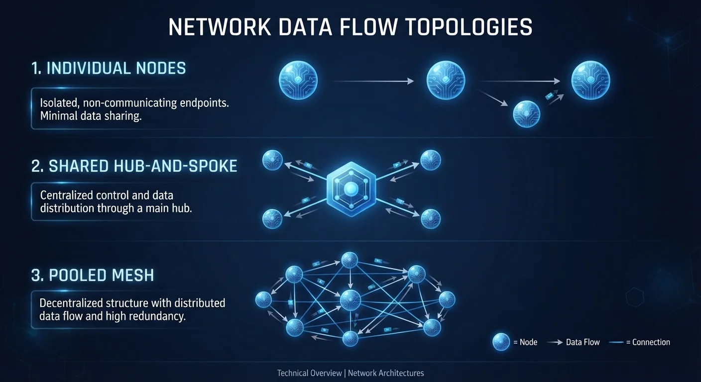Individual, Shared, and Pooled Data: How Each Model Distributes Usage